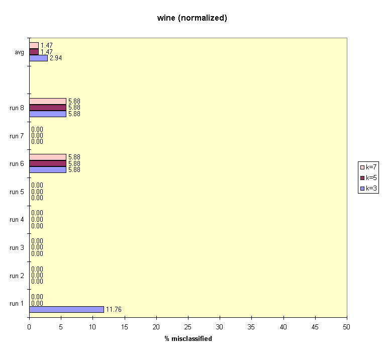 results for k-nearest-neighbor on wine-norm.