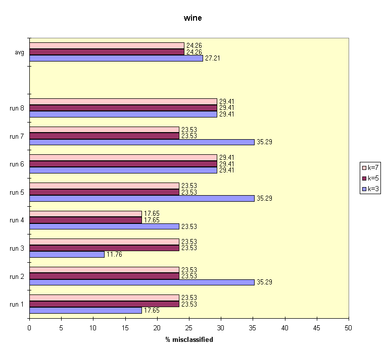 results for k-nearest-neighbor on wine.